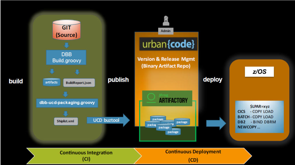 devops-with-open-system-tool-integration